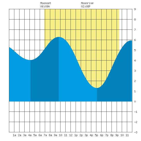 Old Harbor tide chart for Wednesday, April 17, 2024