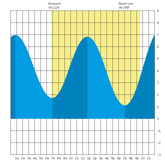 Old Harbor tide chart for Saturday, April 20, 2024
