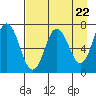 Old Harbor tide chart for Monday, April 22, 2024