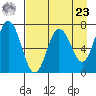 Old Harbor tide chart for Tuesday, April 23, 2024