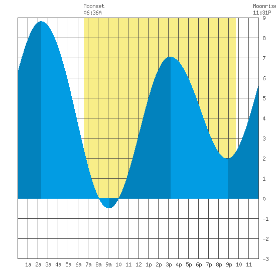 Old Harbor tide chart for Wednesday, April 24, 2024