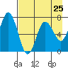 Old Harbor tide chart for Thursday, April 25, 2024