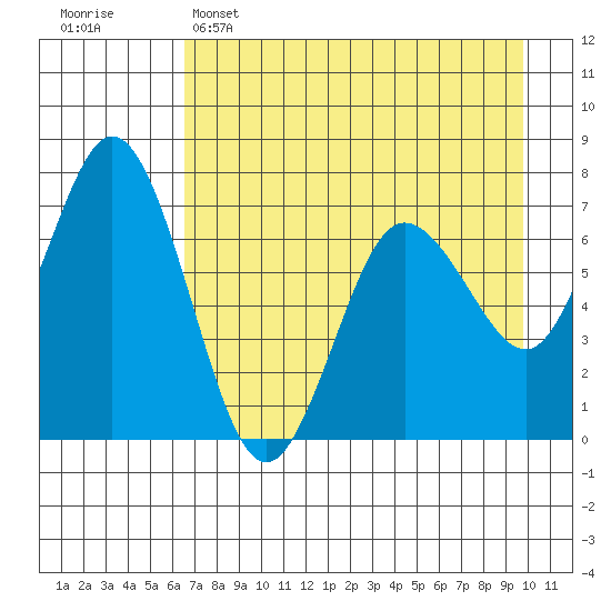 Old Harbor tide chart for Friday, April 26, 2024