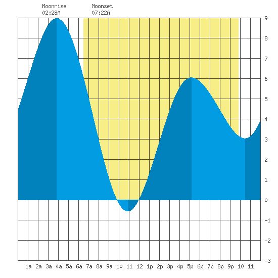 Old Harbor tide chart for Saturday, April 27, 2024