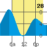 Old Harbor tide chart for Sunday, April 28, 2024