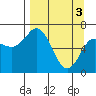 Old Harbor tide chart for Wednesday, April 3, 2024