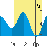 Old Harbor tide chart for Friday, April 5, 2024