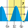 Old Harbor tide chart for Sunday, April 7, 2024