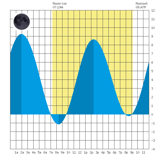 Old Harbor tide chart for Monday, April 8, 2024
