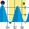 Old Harbor tide chart for Monday, April 8, 2024