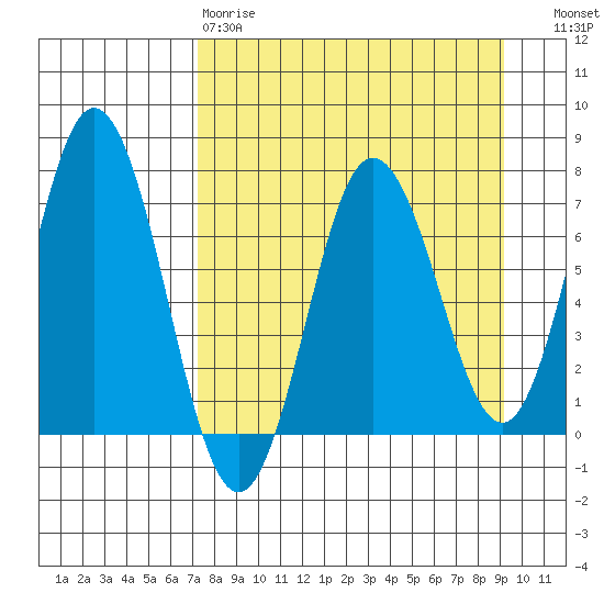 Old Harbor tide chart for Tuesday, April 9, 2024