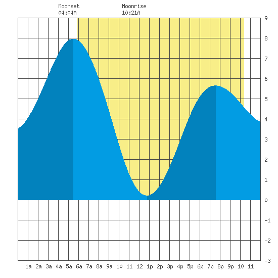 Old Harbor tide chart for Monday, May 13, 2024