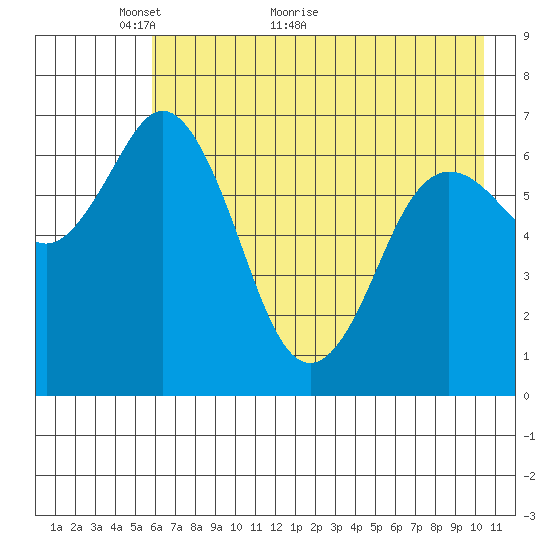 Old Harbor tide chart for Tuesday, May 14, 2024