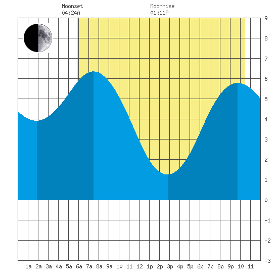 Old Harbor tide chart for Wednesday, May 15, 2024