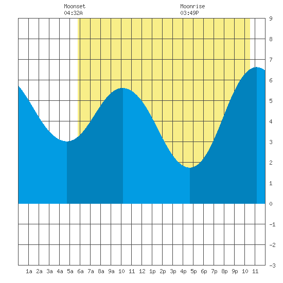 Old Harbor tide chart for Friday, May 17, 2024