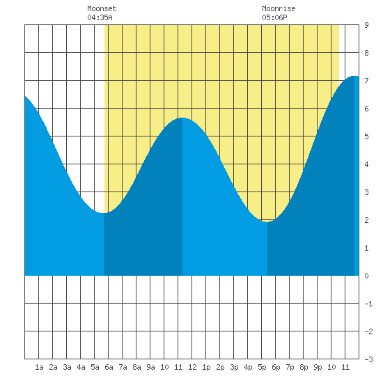 Old Harbor tide chart for Saturday, May 18, 2024
