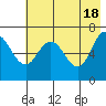 Old Harbor tide chart for Saturday, May 18, 2024