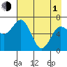 Old Harbor tide chart for Wednesday, May 1, 2024