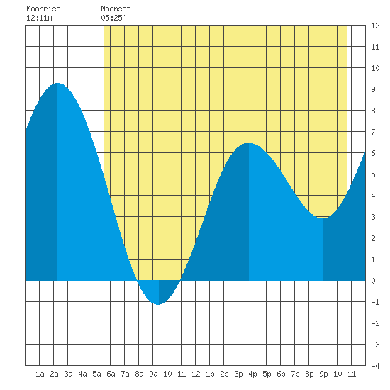 Old Harbor tide chart for Friday, May 24, 2024