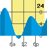 Old Harbor tide chart for Friday, May 24, 2024