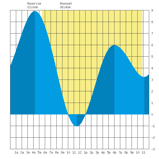 Old Harbor tide chart for Monday, May 27, 2024