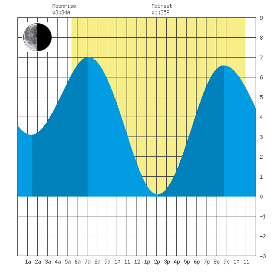 Old Harbor tide chart for Thursday, May 30, 2024