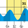 Old Harbor tide chart for Friday, May 31, 2024