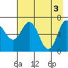 Old Harbor tide chart for Friday, May 3, 2024