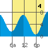 Old Harbor tide chart for Saturday, May 4, 2024