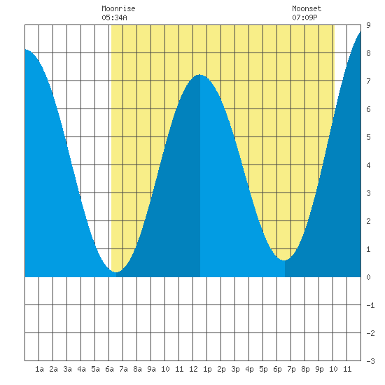 Old Harbor tide chart for Sunday, May 5, 2024