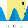 Old Harbor tide chart for Sunday, May 5, 2024