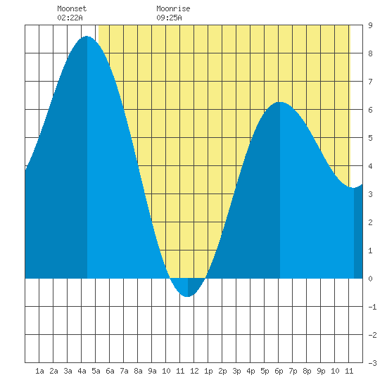 Old Harbor tide chart for Monday, June 10, 2024