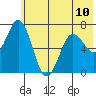 Old Harbor tide chart for Monday, June 10, 2024
