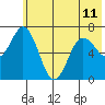 Old Harbor tide chart for Tuesday, June 11, 2024