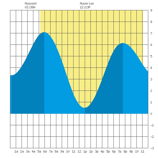 Old Harbor tide chart for Wednesday, June 12, 2024