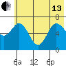 Old Harbor tide chart for Thursday, June 13, 2024