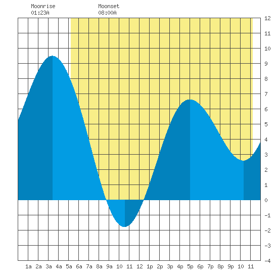 Old Harbor tide chart for Monday, June 24, 2024