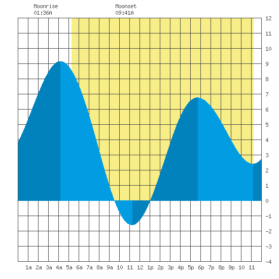 Old Harbor tide chart for Tuesday, June 25, 2024