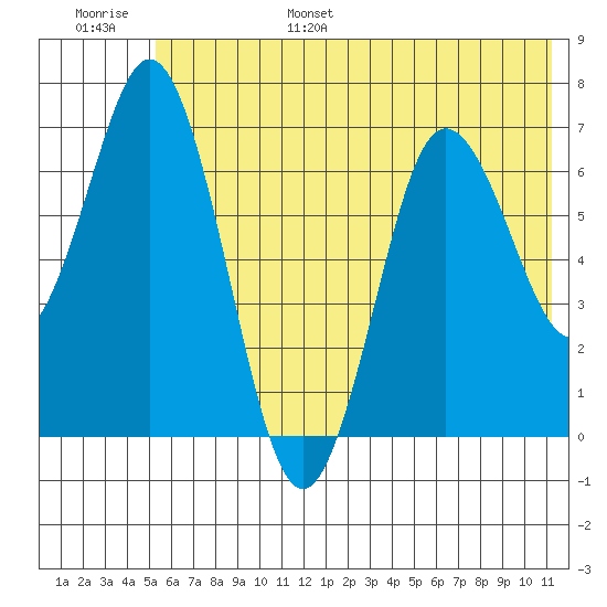 Old Harbor tide chart for Wednesday, June 26, 2024