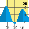 Old Harbor tide chart for Wednesday, June 26, 2024