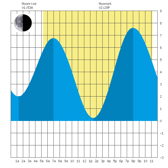 Old Harbor tide chart for Friday, June 28, 2024