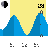 Old Harbor tide chart for Friday, June 28, 2024