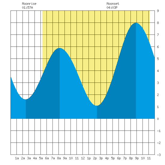 Old Harbor tide chart for Saturday, June 29, 2024