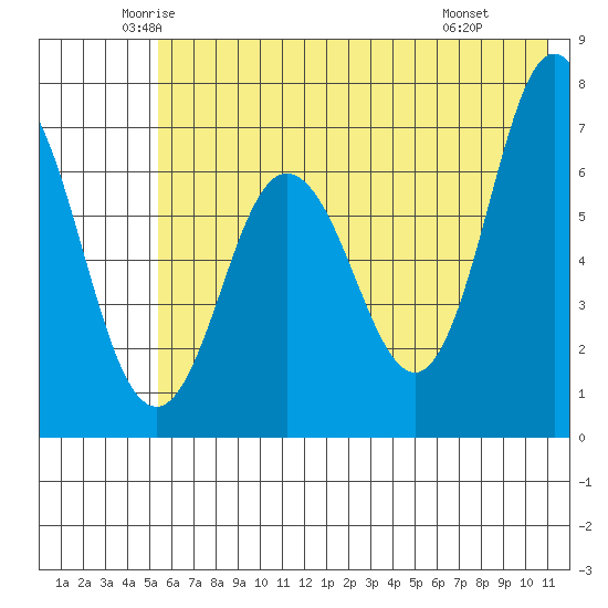 Old Harbor tide chart for Sunday, June 2, 2024