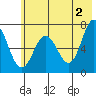 Old Harbor tide chart for Sunday, June 2, 2024