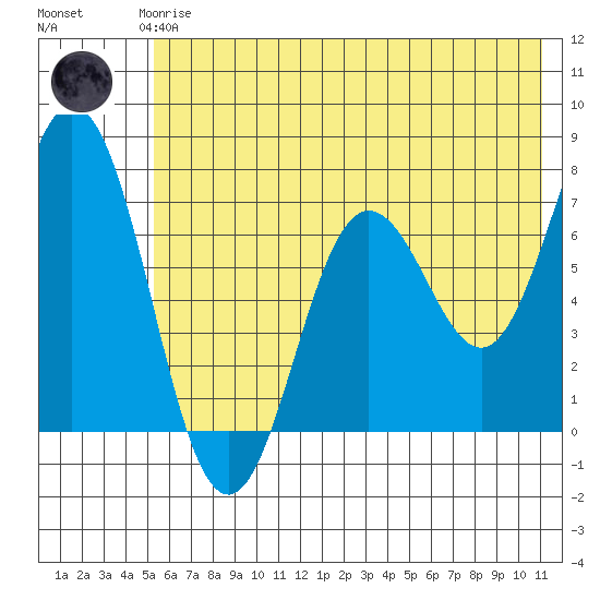 Old Harbor tide chart for Thursday, June 6, 2024