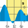 Old Harbor tide chart for Sunday, June 9, 2024