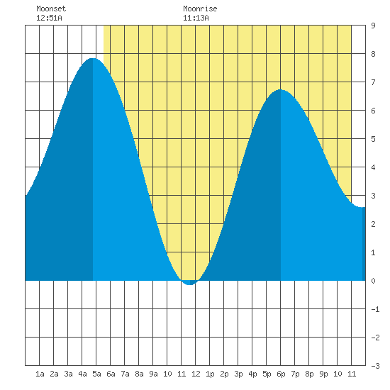 Old Harbor tide chart for Wednesday, July 10, 2024
