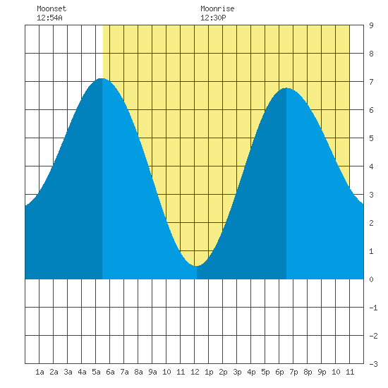 Old Harbor tide chart for Thursday, July 11, 2024