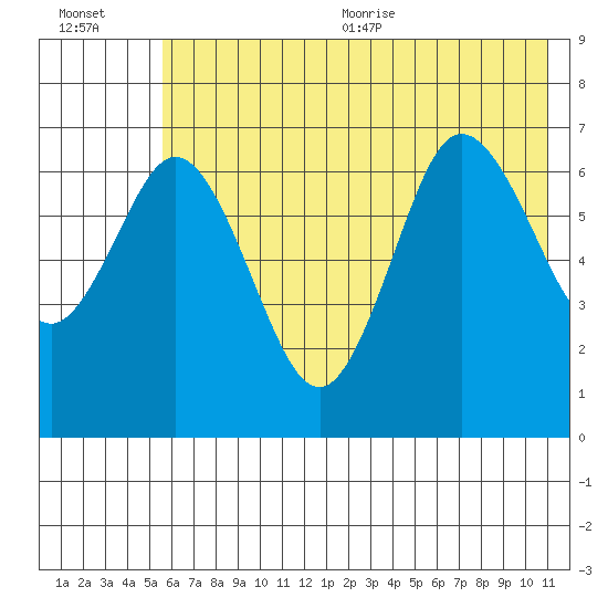 Old Harbor tide chart for Friday, July 12, 2024
